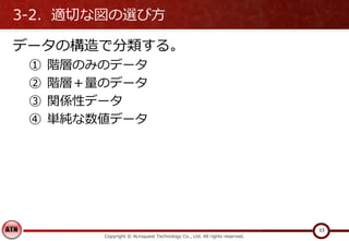 3-2．適切な図の選び方
データの構造で分類する。
① 階層のみのデータ
② 階層＋量のデータ
③ 関係性データ
④ 単純な数値データ
Copyright © Acroquest Technology Co., Ltd. All rights reserved.
33
 