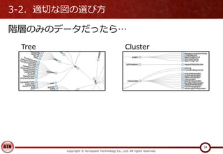 3-2．適切な図の選び方
階層のみのデータだったら…
Copyright © Acroquest Technology Co., Ltd. All rights reserved.
34
Tree Cluster
 