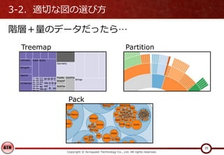 3-2．適切な図の選び方
階層＋量のデータだったら…
Copyright © Acroquest Technology Co., Ltd. All rights reserved.
35
Treemap Partition
Pack
 