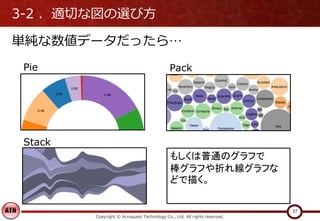 3-2 ．適切な図の選び方
単純な数値データだったら…
Copyright © Acroquest Technology Co., Ltd. All rights reserved.
37
Pie
Stack
Pack
もしくは普通のグラフで
棒グラフや折れ線グラフな
どで描く。
 