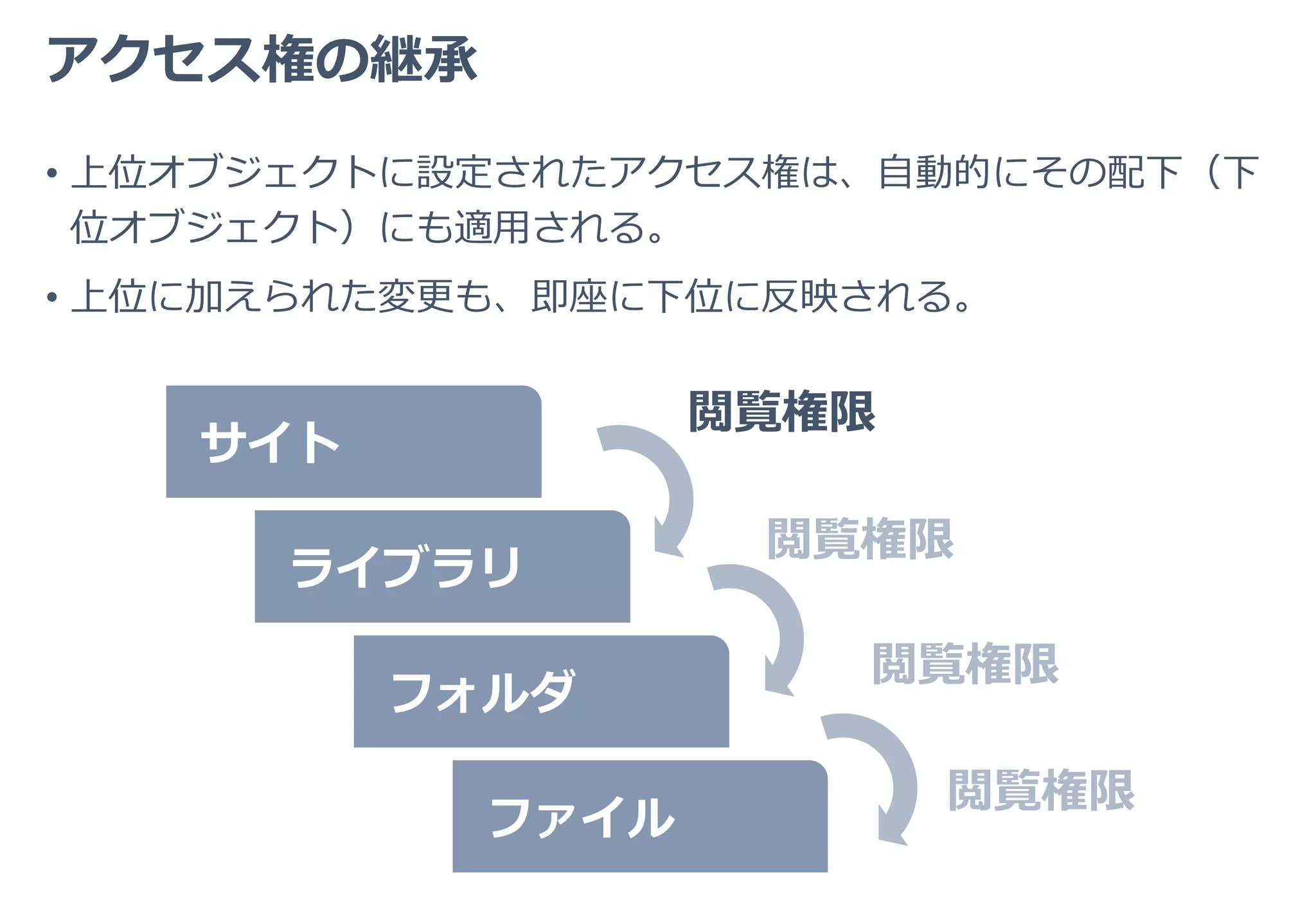 アクセス権の継承を「切る」
• アクセス権の継承を「切る（中止する）」ことで、下位オブジェクト
に上位と異なるアクセス権（固有のアクセス権）を設定できる。
• 権限設定画面は、初期状態では変更できないようになっている。まず
「継承を切る操作」を行うと、編集可能になる。
• 一度、固有のアクセス権を設定しても、いつでも GUI から「継承」
状態に戻すことができる。
 