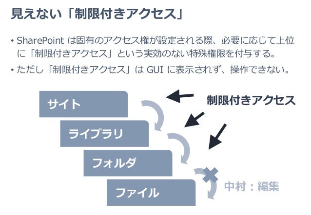 Sharepoint Online アクセス権 を理解する