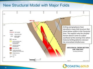 New Structural Model with Major Folds
11
Drilling and geophysics have
identified a major fold structure that
closes below surface in the Connector
Zone. This explains why the silicified
horizon doesn’t come to surface
southwest of the existing mine where
historical drilling failed to intersect
the mineralized silicified zone.
 