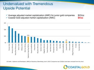 19
 Average adjusted market capitalization (AMC) for junior gold companies $23/oz
 Coastal Gold adjusted market capitalization (AMC) $4/oz
JR. Golds – Explorers and Developers, AMC/oz Valuations, Bloomberg, June 4, 2013. Companies over $150/oz have been removed from this chart.
$23
$4
$0
$25
$50
$75
PremierGold
RomarcoMinerals
RainyRiverResources
DetourGold
MidwayGold
BeloSunMining
ExplorecoAvg=AvgAMC/oz
GuyanaGoldfields
ProbeMines
MaudoreMinerals
NorthernGold
MagellanMinerals
TemexResources
RyePatchGold
ChesapeakeGold
AmarilloGold
RioNovo
CarlisleGoldfields
CoastalGold
VictoriaGold
MegaPreciousMetals
PCGold
AurvistaGold
 