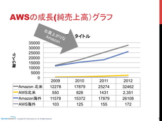 Copyright 2013 Serverworks Co, Ltd. All Rights Reserved.	
 9	
AWSの成長(純売上高）グラフ	
2009 2010 2011 2012
Amazon 北米	
 12278 17879 25274 32462
AWS北米	
 550 828 1431 2,351
Amazon海外	
 11578 15372 17879 26108
AWS海外	
 103 125 155 172
0
5000
10000
15000
20000
25000
30000
35000
軸ラベル	
グラフ タイトル	
 