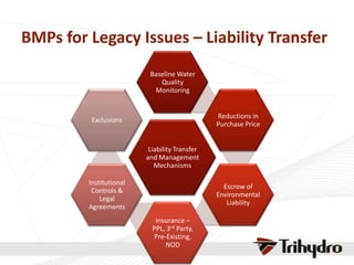 BMPs for Legacy Issues – Liability Transfer
Liability Transfer
and Management
Mechanisms
Baseline Water
Quality
Monitoring
Reductions in
Purchase Price
Escrow of
Environmental
Liability
Insurance –
PPL, 3rd Party,
Pre-Existing,
NOD
Institutional
Controls &
Legal
Agreements
Exclusions
 