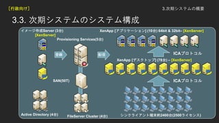 3.3. ڥƥΥƥ
Provisioning Services(5̨)
XenApp [ץꥱ`] (10̨) 64bit & 32bitC [XenServer]
XenApp [ǥȥå] (78̨) C [XenServer]

󥯥饤ȶĩs2400̨(2500饤)Active Directory (4̨)
`Server (3̨)
[XenServer]
h
FileServer Cluster (4̨)
SAN(50T)
3.ڥƥθҪ򤱣
ICAץȥ
ICAץȥ
 