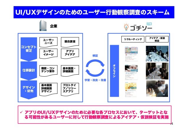 ゴチソーを活用したユーザー行動観察調査手法のご紹介 201309