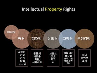Intellectual Property Rights
특허 디자인 상표권 저작권 부정경쟁
영업비밀
새로운
- 기술
- 기능
- 방법
- 디자인
물품의
새로운
외관,
서체세트
브랜드
상호
로고
CI
예술적인
창작물
(음악, 그림,
영상, 문학
등)
국내
유명한
표지
 