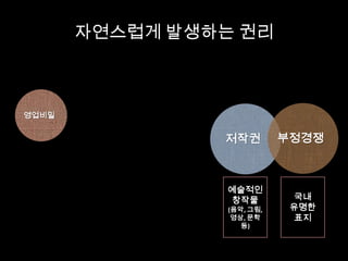 자연스럽게 발생하는 권리
저작권 부정경쟁
영업비밀
예술적인
창작물
(음악, 그림,
영상, 문학
등)
국내
유명한
표지
 