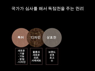 국가가 심사를 해서 독점권을 주는 권리
특허 디자인 상표권
새로운
- 기술
- 기능
- 방법
- 디자인
물품의
새로운
외관,
서체세트
브랜드
상호
로고
CI
 