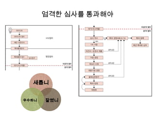엄격한 심사를 통과해야
새롭니
잘썼니우수하니
 