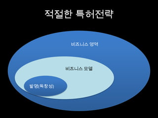 적절한 특허전략
비즈니스 영역
비즈니스 모델
발명(독창성)
 