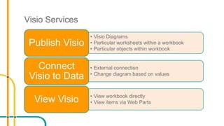 Visio Services
• Visio Diagrams
• Particular worksheets within a workbook
• Particular objects within workbook
Publish Visio
• External connection
• Change diagram based on values
Connect
Visio to Data
• View workbook directly
• View items via Web PartsView Visio
 