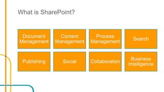 What is SharePoint?
Document
Management
Content
Management
Process
Management
Search
Publishing Social Collaboration
Business
Intelligence
 