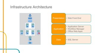 Infrastructure Architecture
SPWFE01 SPWFE02
SPAPP01 SPAPP02 OWA01SPWFM01
SQLC01
• Web Front EndPresentation
• Application Server
• Workflow Manager
• Office Web Apps
Application
• SQL ServerData
 
