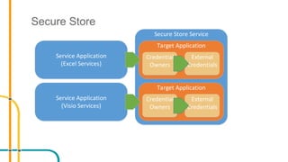 Secure Store
Secure Store Service
Target Application
Credential
Owners
External
Credentials
Target Application
Credential
Owners
External
Credentials
Service Application
(Excel Services)
Service Application
(Visio Services)
 
