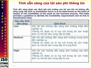 N
O
N
I
N
F
O
A
S
S
E
T
C
L
A
S
S
I
F
I
C
A
T
I
O
N
Tính sẵn sàng của tài sản phi thông tin
Tính sẵn sàng được xác định bởi ảnh hưởng của tài sản khi nó không sẵn
sàng cung cấp dịch vụ Availability factor is to be determined on the basis of
impact of non availability of the asset on the business process. This table
provides a guideline to identify the Availability requirements and its link to
Classification label.
Yêu cầu tính
sẵn sàng Giải thích
Low •Khi tài sản không sẵn sàng ảnh hưởng thấp đến
nghiệp vụ
•Thông tin được xủ lý lưu trữ trong tài sản hoặc
dịch vụ mà tài sản cung cấp là thấp
Medium •Khi tài sản không sẵn sàng ảnh hưởng trung bình
đến nghiệp vụ
•Thông tin được xủ lý lưu trữ trong tài sản hoặc
dịch vụ mà tài sản cung cấp là trung bình
High •Khi tài sản không sẵn sàng ảnh hưởng cao đến
nghiệp vụ
•Thông tin được xủ lý lưu trữ trong tài sản hoặc
dịch vụ mà tài sản cung cấp là cao
10/10/20
13
48Mohan Kamat
 