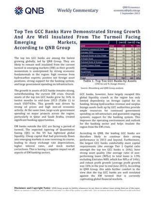  
Weekly  Commentary  
QNB  Economics  
economics@qnb.com.qa  
1  September  2013  
Disclaimer and Copyright Notice: QNB Group accepts no liability whatsoever for any direct or indirect losses arising from use of this report.
Where an opinion is expressed, unless otherwise provided, it is that of the analyst or author only. Any investment decision should depend on the individual
circumstances of the investor and be based on specifically engaged investment advice. The report is distributed on a complimentary basis. It may not be
reproduced in whole or in part without permission from QNB Group.
  
J un-­‐13 J un-­‐12 Chg.
QNB Qatar 118	
  	
  	
  	
  	
  	
  	
  	
   91	
  	
  	
  	
  	
  	
  	
  	
  	
   30%
National	
  Commercial	
  Bank Saudi	
   97	
  	
  	
  	
  	
  	
  	
  	
  	
  	
   85	
  	
  	
  	
  	
  	
  	
  	
  	
   13%
Emirates	
  NBD UAE 91	
  	
  	
  	
  	
  	
  	
  	
  	
  	
   81	
  	
  	
  	
  	
  	
  	
  	
  	
   12%
National	
  Banko	
  of	
  Abu	
  Dhabi UAE 89	
  	
  	
  	
  	
  	
  	
  	
  	
  	
   74	
  	
  	
  	
  	
  	
  	
  	
  	
   21%
Al	
  Rajhi	
  Bank Saudi	
   73	
  	
  	
  	
  	
  	
  	
  	
  	
  	
   64	
  	
  	
  	
  	
  	
  	
  	
  	
   15%
National	
  Bank	
  of	
  Kuwait Kuwait 63	
  	
  	
  	
  	
  	
  	
  	
  	
  	
   51	
  	
  	
  	
  	
  	
  	
  	
  	
   23%
Kuwait	
  Finance	
  House Kuwait 56	
  	
  	
  	
  	
  	
  	
  	
  	
  	
   50	
  	
  	
  	
  	
  	
  	
  	
  	
   12%
Samba Saudi	
   55	
  	
  	
  	
  	
  	
  	
  	
  	
  	
   53	
  	
  	
  	
  	
  	
  	
  	
  	
   3%
Riyad	
  Bank Saudi	
   51	
  	
  	
  	
  	
  	
  	
  	
  	
  	
   48	
  	
  	
  	
  	
  	
  	
  	
  	
   6%
First	
  Gulf	
  Bank UAE 50	
  	
  	
  	
  	
  	
  	
  	
  	
  	
   44	
  	
  	
  	
  	
  	
  	
  	
  	
   12%
Total 743	
  	
  	
  	
  	
  	
  	
  	
   641	
  	
  	
  	
  	
  	
  	
   16%
Top  Ten  GCC  Banks  Have  Demonstrated  Strong  Growth  
And   Are   Well   Insulated   From   The   Turmoil   Facing  
Emerging   Markets,  
According  to  QNB  Group  
The   top   ten   GCC   banks   are   among   the   fastest  
growing   globally,   led   by   QNB   Group.   They   are  
likely   to   remain   well   insulated   from   the   current  
turmoil  in  emerging  markets  (EM)  as  their  growth  
momentum   is   underpinned   by   strong   economic  
fundamentals   in   the   region:   high   revenue   from  
hydrocarbon   exports;   positive   net   foreign   asset  
positions;  strong  support  for  the  banking  system;  
and  large  government  spending  on  infrastructure.    
The  growth  in  assets  of  GCC  banks  remains  strong,  
notwithstanding   the   current   EM   crisis.   Overall,  
assets   of   the   top   ten   GCC   banks   grew   by   16%   in  
twelve   months   to   end–June   2013   (Table   1)   to  
reach   USD743bn.   This   growth   was   driven   by  
strong   oil   prices   and   high   non-­‐oil   economic  
activity.  At  the  same  time,  large-­‐scale  government  
spending   on   major   projects   across   the   region,  
particularly   in   Qatar   and   Saudi   Arabia,   created  
significant  banking  opportunities.    
EM   banks   outside   the   GCC   are   facing   a   period   of  
turmoil.   The   expected   tapering   of   Quantitative  
Easing   (QE)   in   the   US   has   tightened   global  
liquidity.  Cheap  capital  that  had  previously  flown  
into  emerging  markets  is  now  reversing  its  course,  
leading   to   sharp   exchange   rate   depreciations,  
higher   interest   rates,   and   stock   market  
corrections.  This  is  having  a  negative  impact  on  all  
aspects  of  EM  banking  sectors.    
Table  1.  Top  Ten  GCC  Banks  by  Assets  
(USD  bn  and  %  change  shown)    
    Source:  Bloomberg  and  QNB  Group  analysis  
GCC   banks,   however,   have   largely   escaped   this  
global   liquidity   crunch   as   the   region   has   only  
limited   dependency   on   foreign   capital   for   its  
funding.  Strong  hydrocarbon  revenue  and  surplus  
foreign  assets  built  up  by  GCC  authorities  provide  
ample   resources   for   continued   government  
spending  on  infrastructure  and  guarantee  ongoing  
systemic   support   for   the   banking   system.   This  
improves  the  operating  environment  and  outlook  
for   the   banking   sector   and   helps   insulate   the  
region  from  the  EM  crisis.    
According   to   QNB,   the   leading   GCC   banks   are  
therefore   likely   to   continue   their   strong  
performance   in   2013   and   beyond.   Furthermore,  
the   largest   GCC   banks   comfortably   meet   capital  
requirements   (the   average   Tier   1   Capital   ratio  
amongst   the   top   ten   GCC   banks   is   16%);   have  
strong   asset   quality   (the   average   ratio   of   non-­‐
performing   loans   (NPLs)   to   total   loans   is   1.9%  
excluding  Emirates  NBD,  which  has  NPLs  of  14%);  
and   robust   profit   growth   (average   profit   growth  
was  16%  in  the  year  to  end-­‐June  2013).  According  
to   QNB   Group,   this   adds   further   comfort   to   the  
view   that   the   top   GCC   banks   are   well   insulated  
against   the   EM   turmoil   that   is   currently  
captivating  global  financial  markets.  
 