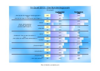 http://chabermu.wordpress.com
ARD 44 % 49 %
ZDF 40 % 33 %
besser
ARD 27 % 60 %
ZDF 10 % 47 %
schlechter
ARD 33 % 17 %
ZDF 16 % 13 %
vorher
ARD 54 % 29 %
ZDF 63 % 32 %
nachher
ARD 48 % 45 %
ZDF 57 % 39 %
„ Glaubwürdiger ? „
ARD 45 % 41 %
ZDF 40 % 31 %
ARD 52 % 32 %
ZDF 43 % 26 %
ARD 47 % 40 %
ZDF 33 % 28 %
TV-Duell 2013 – Die Bundestagswahl
#tvduell
Angelika MerkelAngelika MerkelAngelika MerkelAngelika Merkel
(CDU)(CDU)(CDU)(CDU)
Peer SteinbrückPeer SteinbrückPeer SteinbrückPeer Steinbrück
(SPD)(SPD)(SPD)(SPD)
„ Wen fanden Sie insgesamt überzeugender ? „
bzw,
„ Wer hat sich beim TV-Duell besser geschlagen ? „
„Waren die Kandidaten
schlechter oder besser
als Sie erwartet haben ? „
„ Direktwahl – Wen würden Sie wählen ? „
bzw.
„ Wen hätten Sie lieber als Bundeskanzler/in ?
„ Sympatischer ? „
„ Kompetenter ? „
bzw.
„ mehr Sachverstand ? „
 