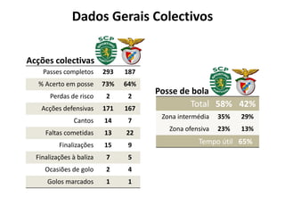 Dados Gerais Colectivos
Passes completos 293 187
% Acerto em posse 73% 64%
Perdas de risco 2 2
Acções defensivas 171 167
Cantos 14 7
Faltas cometidas 13 22
Finalizações 15 9
Finalizações à baliza 7 5
Ocasiões de golo 2 4
Golos marcados 1 1
Total 58% 42%
Zona intermédia 35% 29%
Zona ofensiva 23% 13%
Tempo útil 65%
Posse de bola
Acções colectivas
 