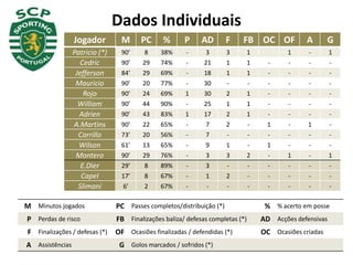 Jogador M PC % P AD F FB OC OF A G
Patricio (*) 90’ 8 38% - 3 3 1 1 - 1
Cedric 90’ 29 74% - 21 1 1 - - - -
Jefferson 84’ 29 69% - 18 1 1 - - - -
Mauricio 90’ 20 77% - 30 - - - - - -
Rojo 90’ 24 69% 1 30 2 1 - - - -
William 90’ 44 90% - 25 1 1 - - - -
Adrien 90’ 43 83% 1 17 2 1 - - - -
A.Martins 90’ 22 65% - 7 2 - 1 - 1 -
Carrillo 73’ 20 56% - 7 - - - - - -
Wilson 61’ 13 65% - 9 1 - 1 - - -
Montero 90’ 29 76% - 3 3 2 - 1 - 1
E.Dier 29’ 8 89% - 3 - - - - - -
Capel 17’ 8 67% - 1 2 - - - - -
Slimani 6’ 2 67% - - - - - - - -
Dados Individuais
M Minutos jogados PC Passes completos/distribuição (*) % % acerto em posse
P Perdas de risco FB Finalizações baliza/ defesas completas (*) AD Acções defensivas
F Finalizações / defesas (*) OF Ocasiões finalizadas / defendidas (*) OC Ocasiões criadas
A Assistências G Golos marcados / sofridos (*)
 