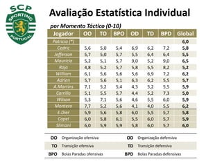 Jogador OO TO BPO OD TD BPD Global
Patricio (*) 6,0
Cedric 5,6 5,0 5,4 6,9 6,2 7,2 5,8
Jefferson 5,7 5,0 5,7 5,5 6,4 6,4 5,5
Mauricio 5,2 5,1 5,7 9,0 5,2 9,0 6,5
Rojo 4,8 5,2 5,7 5,8 5,5 8,2 5,2
William 6,1 5,6 5,6 5,6 6,9 7,2 6,2
Adrien 5,7 5,6 5,1 6,3 6,2 5,5 5,7
A.Martins 7,1 5,2 5,4 4,3 5,2 5,5 5,9
Carrillo 5,1 5,5 5,7 4,4 5,2 7,3 5,0
Wilson 5,3 7,1 5,6 4,6 5,5 6,0 5,9
Montero 7,7 5,2 5,6 4,1 4,0 5,5 6,2
E.Dier 5,9 5,6 5,8 6,0 5,5 5,7 5,8
Capel 6,0 5,8 6,1 5,5 6,0 5,7 5,9
Slimani 6,0 5,9 5,9 5,8 6,0 5,7 6,0
Avaliação Estatística Individual
OO Organização ofensiva OD Organização defensiva
TO Transição ofensiva TD Transição defensiva
BPO Bolas Paradas ofensivas BPD Bolas Paradas defensivas
por Momento Táctico (0-10)
 