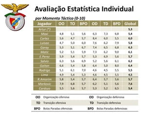 Jogador OO TO BPO OD TD BPD Global
Artur (*) 5,3
Maxi 4,8 5,1 5,6 6,3 7,3 6,8 5,4
Cortez 5,6 4,7 5,7 8,4 6,0 5,5 6,0
Luisao 4,7 5,0 6,0 7,6 6,2 7,9 5,8
Garay 5,3 5,1 6,7 7,4 6,5 6,8 6,3
Matic 5,2 5,1 5,9 7,3 6,2 9,0 6,1
E.Perez 5,9 5,4 5,7 5,3 6,9 5,6 5,7
Salvio 6,3 5,6 6,9 5,2 5,6 6,1 6,2
Gaitan 6,6 5,4 5,8 6,4 5,0 8,0 6,4
Rodrigo 5,1 6,1 7,0 4,6 4,5 5,5 5,5
Lima 4,9 5,4 5,3 4,6 4,5 5,5 4,5
R.Amorim 5,8 5,4 5,7 6,4 5,7 5,6 5,7
Markovic 7,9 6,8 5,7 6,2 5,1 5,6 7,6
Cardozo 5,5 5,6 5,7 5,3 5,2 6,5 5,4
Avaliação Estatística Individual
OO Organização ofensiva OD Organização defensiva
TO Transição ofensiva TD Transição defensiva
BPO Bolas Paradas ofensivas BPD Bolas Paradas defensivas
por Momento Táctico (0-10)
 