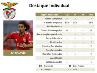 Destaque Individual
Markovic
Acções realizadas OR TR BP TOT
Passes completos 5 2 - 7
% acerto em posse 83% 33% - 58%
Perdas de risco - - - -
Duelos / intercepções 4 - - 4
Recuperações posicionais 1 - - 1
Erros defensivos - - - -
Finalizações 1 1 - 2
Finalizações à baliza 1 1 - 2
Ocasiões criadas - - - -
Ocasiões finalizadas 1 1 - 2
Assistências - - - -
Golos marcados 1 - - 1
OR Organização BP Bolas Paradas
TR Transição TOT Total
 
