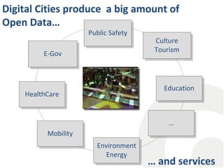 Digital Cities produce a big amount of
Open Data…
Public Safety
Public Safety

E-Gov
E-Gov

Culture
Culture
Tourism
Tourism

Education
Education

HealthCare
HealthCare

…
…

Mobility
Mobility
Environment
Environment
Energy
Energy

… and services

 