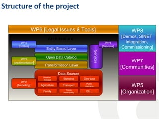 Structure of the project
WP6 [Legal Issues & Tools]
WP4
[Entities]

[Implementation]

WP1
[Services]

Entity Based Layer

Services

WP3

Architecture

WP8

Open Data Catalog
Transformation Layer

[Demos, SINET
Integration,
Commissioning]

WP7
[Communities]

Data Sources
WP2
[Modelling]

Weather
forecast

Statistics

Agriculture

Transport

Family

Trento
municipality

Geo-data

…

Public
contracts

Etc...

WP5
[Organization]

 