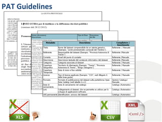 PAT Guidelines

Nome (Acronimo)
Descrizione

Tipo di Dato

Estensione
del file

Comma Separated Value (CSV)
Dato tabellare
Formato testuale per l'interscambio testuale di tabelle, le cui righe corrispondono a
linee e i cui valori delle singole colonne sono separati da una virgola (o punto e
virgola)
Geographic Markup Language (GML)
Dato geografico
Formato XML utile allo scambio di dati territoriali di tipo vettoriale
vettoriale

.csv

Keyhole Markup Language (KML)
Formato basato su XML creato per gestire dati territoriali in tre dimensioni nei
programmi Google Earth, Google Maps
Open Document Format (ODF)
Formato per l'archiviazione e lo scambio di documenti di testo, fogli di calcolo,
diagrammi e presentazioni
Resource Description Framework (RDF)
Basato su XML, e' lo strumento base proposto da World Wide Web
Consortium (W3C) per la codifica, lo scambio e il riutilizzo di metadati
strutturati e consente l'interoperabilità tra applicazioni che si scambiano
informazioni sul Web
ESRI Shapefile (SHP)
Lo Shapefile ESRI è un popolare formato vettoriale per sistemi informativi
geografici. Il dato geografico viene distribuito normalmente attraverso tre o quattro
files (se indicato il sistema di riferimento delle coordinate). Il formato è stato
rilasciato da ESRI come formato (quasi) aperto
Extensible Markup Language (XML)
E' un formato di markup, ovvero basato su un meccanismo che consente di
definire e controllare il significato degli elementi contenuti in un documento o in un
testo attraverso delle etichette (markup)

Dato geografico
vettoriale

.kml

Dato tabellare

.odc

.gml

Dato strutturato .rdf

Dato geografico
vettoriale

.shp, .shx, .dbf,
.prj

Dato strutturato .xml

 