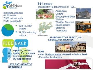 551 datasets
provided by 10 departments of PAT…
5 months until now
68.555 visits
7.988 unique visits
2.516 downloads
62,64% new
visitors
37,36% returning
visitors

15
8
3
3

reporting errors
asking for new data
new suggestions
OD Applications

100% ENTHUSIASTIC
REACTIONS

Agriculture
Culture
Geographical Data
Welfare
Weather Forecast
Social policies
Statistics
Transports
…MUNICIPALITY OF TRENTO, and
INFORMATICA TRENTINA

NOW
-other 10 departmens demand to be involved
-Plus other local actors

 