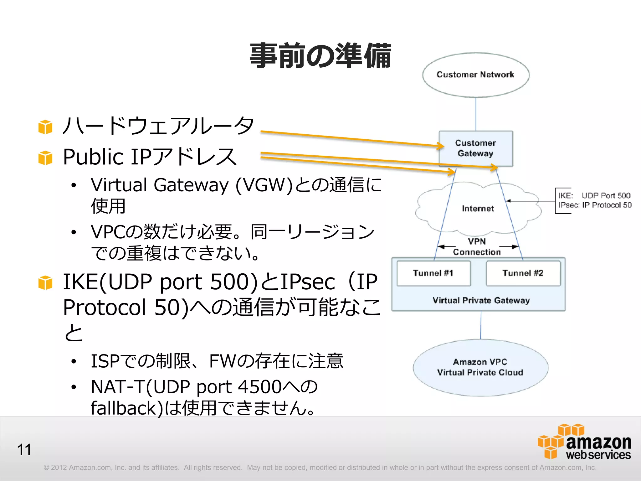 © 2012 Amazon.com, Inc. and its affiliates. All rights reserved. May not be copied, modified or distributed in whole or in part without the express consent of Amazon.com, Inc.
11
事前の準備
ハードウェアルータ
Public IPアドレス
• Virtual Gateway (VGW)との通信に
使用
• VPCの数だけ必要。同一リージョン
での重複はできない。
IKE(UDP port 500)とIPsec（IP
Protocol 50)への通信が可能なこ
と
• ISPでの制限、FWの存在に注意
• NAT-T(UDP port 4500への
fallback)は使用できません。
 