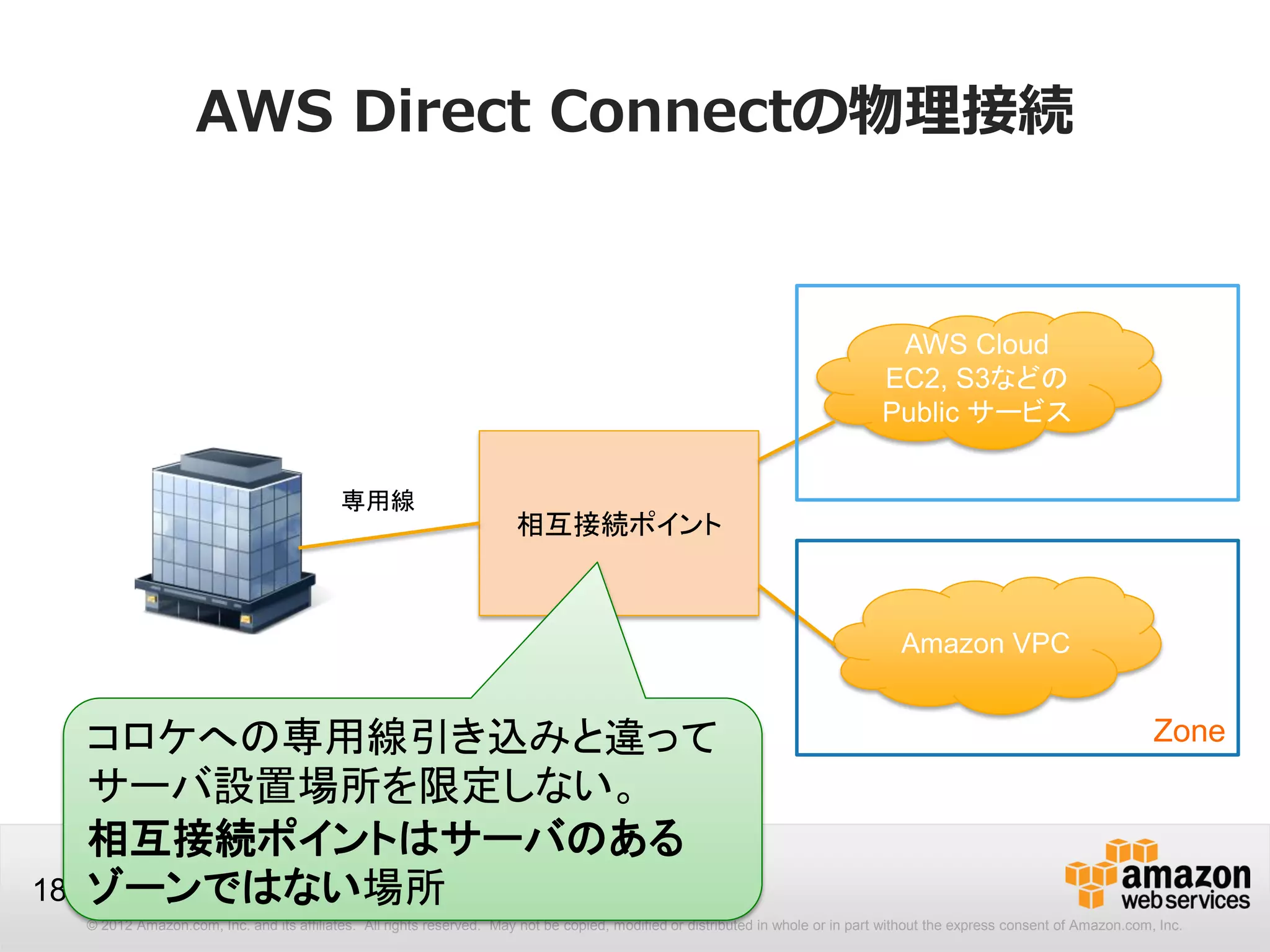 © 2012 Amazon.com, Inc. and its affiliates. All rights reserved. May not be copied, modified or distributed in whole or in part without the express consent of Amazon.com, Inc.
18
AWS Direct Connectの物理接続
お客様
AWS Cloud
EC2, S3などの
Public サービス
Amazon VPC
相互接続ポイント
専用線
Zone A
Zoneコロケへの専用線引き込みと違って
サーバ設置場所を限定しない。
相互接続ポイントはサーバのある
ゾーンではない場所
 