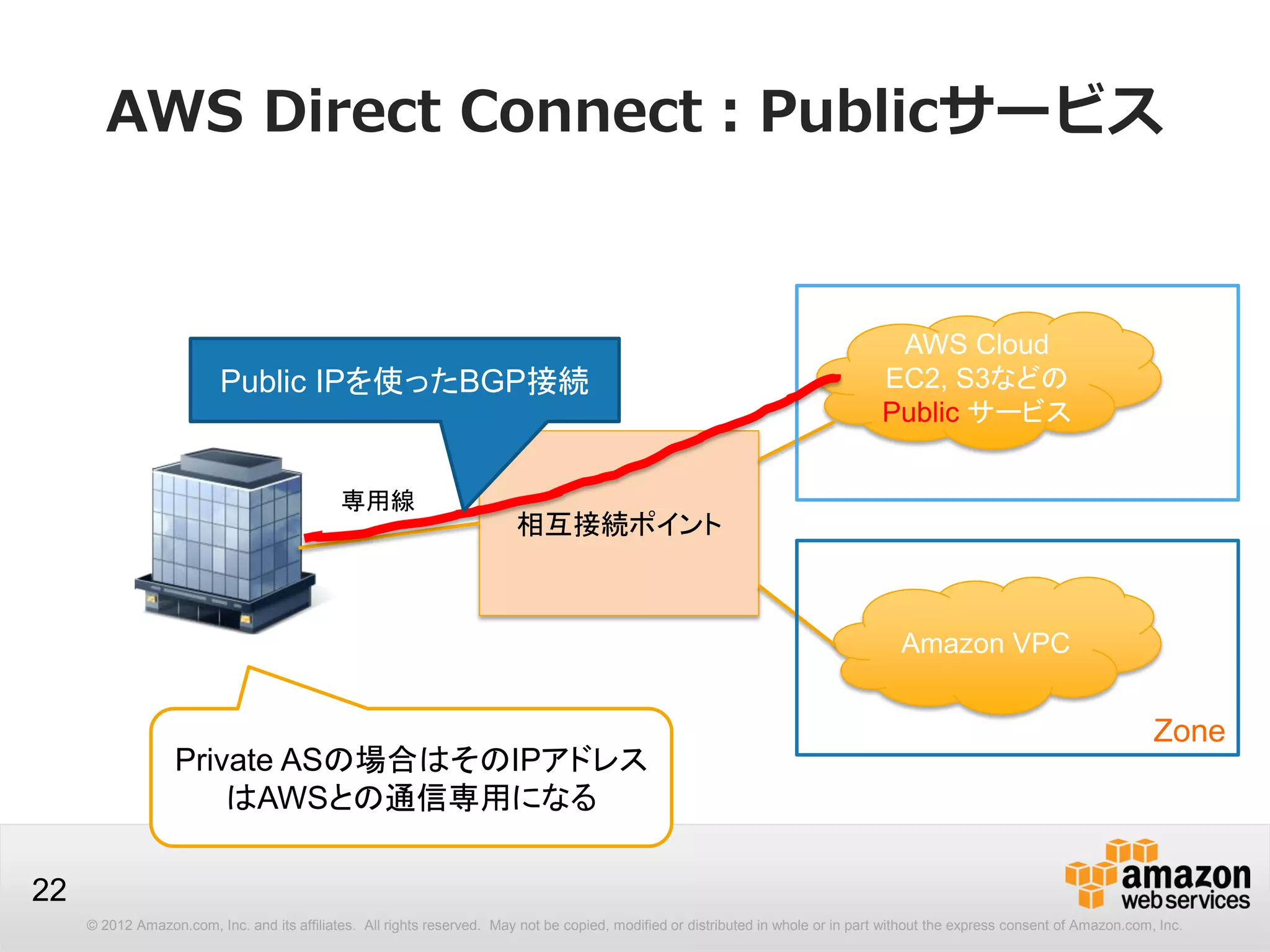 © 2012 Amazon.com, Inc. and its affiliates. All rights reserved. May not be copied, modified or distributed in whole or in part without the express consent of Amazon.com, Inc.
22
AWS Direct Connect：Publicサービス
お客様
AWS Cloud
EC2, S3などの
Public サービス
Amazon VPC
相互接続ポイント
専用線
Zone A
Zone
Public IPを使ったBGP接続
Private ASの場合はそのIPアドレス
はAWSとの通信専用になる
 