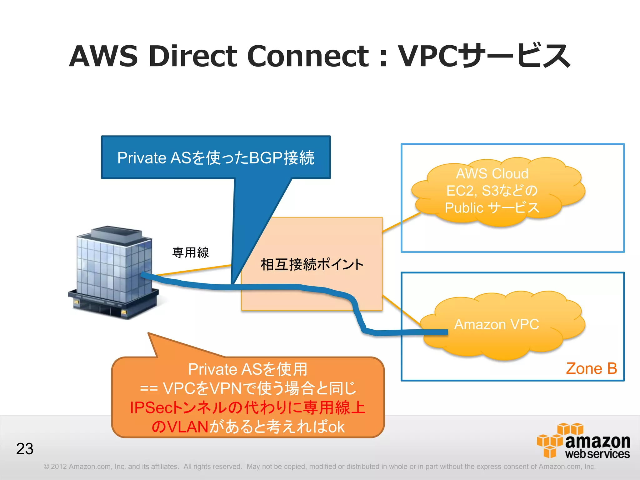 © 2012 Amazon.com, Inc. and its affiliates. All rights reserved. May not be copied, modified or distributed in whole or in part without the express consent of Amazon.com, Inc.
23
AWS Direct Connect：VPCサービス
お客様
AWS Cloud
EC2, S3などの
Public サービス
Amazon VPC
相互接続ポイント
専用線
Zone A
Zone B
Private ASを使ったBGP接続
Private ASを使用
== VPCをVPNで使う場合と同じ
IPSecトンネルの代わりに専用線上
のVLANがあると考えればok
 