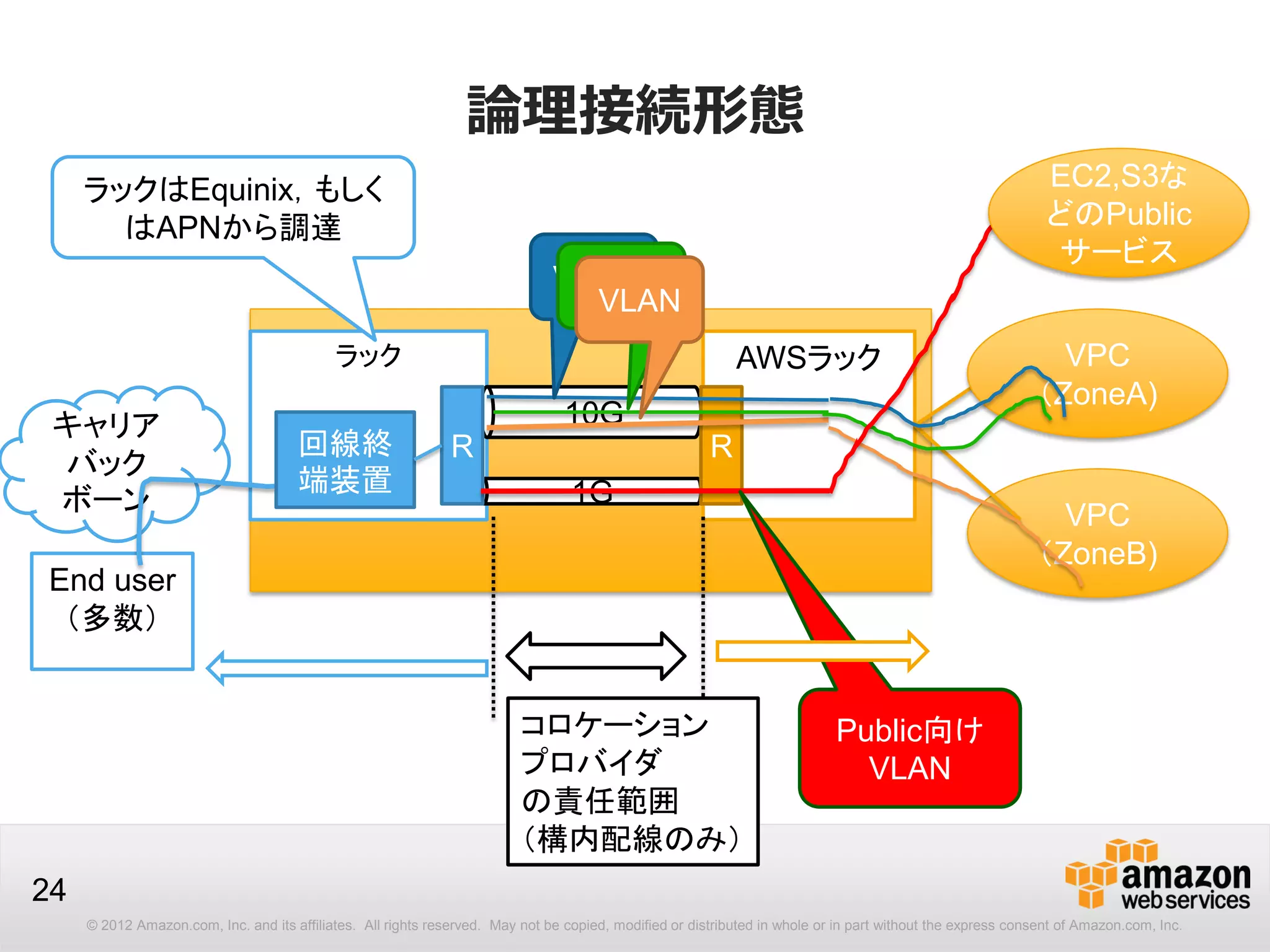 © 2012 Amazon.com, Inc. and its affiliates. All rights reserved. May not be copied, modified or distributed in whole or in part without the express consent of Amazon.com, Inc.
24
VPC
（ZoneB)
論理接続形態
Equinix TY２
AWSラックラック
10G
1G
キャリア
バック
ボーン
R R
VPC
（ZoneA)
VLANVLANVLAN
Public向け
VLAN
End user
（多数）
AWSの責任範囲
ネットワークプロバイダ
またはEUの責任範囲
コロケーション
プロバイダ
の責任範囲
（構内配線のみ）
EC2,S3な
どのPublic
サービス
ラックはEquinix，もしく
はAPNから調達
回線終
端装置
 