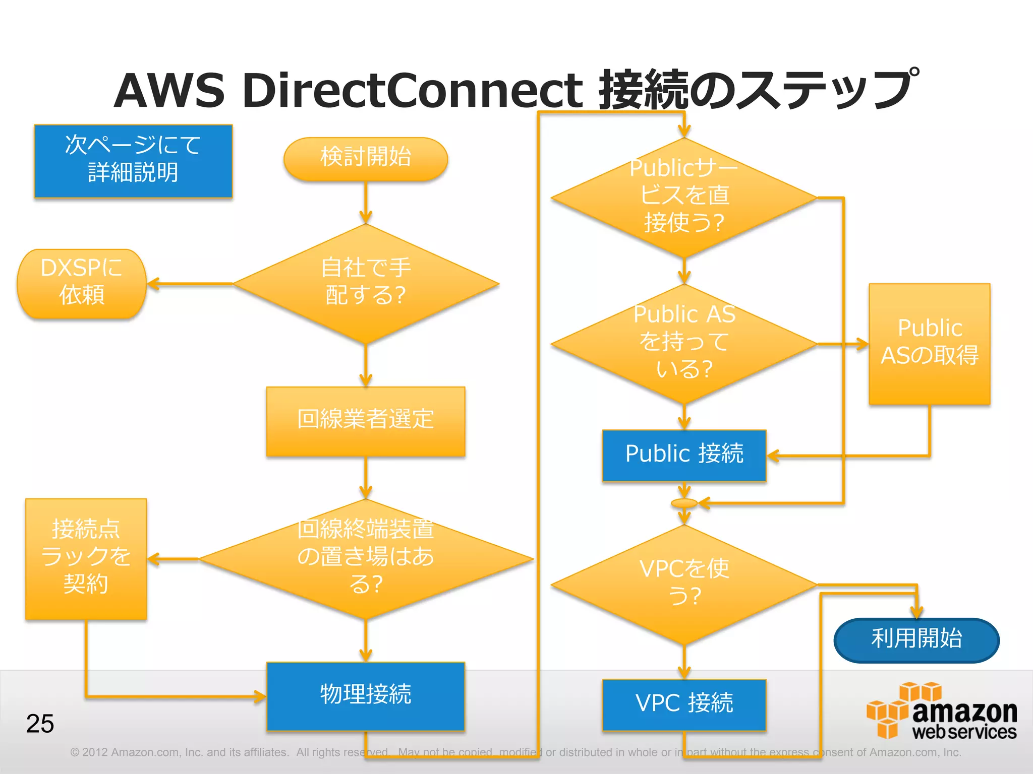 © 2012 Amazon.com, Inc. and its affiliates. All rights reserved. May not be copied, modified or distributed in whole or in part without the express consent of Amazon.com, Inc.
25
AWS DirectConnect 接続のステップ
自社で手
配する?
検討開始
回線業者選定
回線終端装置
の置き場はあ
る?
接続点
ラックを
契約
Publicサー
ビスを直
接使う?
DXSPに
依頼
物理接続
Public AS
を持って
いる?
Public
ASの取得
Public 接続
VPCを使
う?
VPC 接続
利用開始
DXSP:
Direct Connect Solution Provider
次ページにて
詳細説明
 