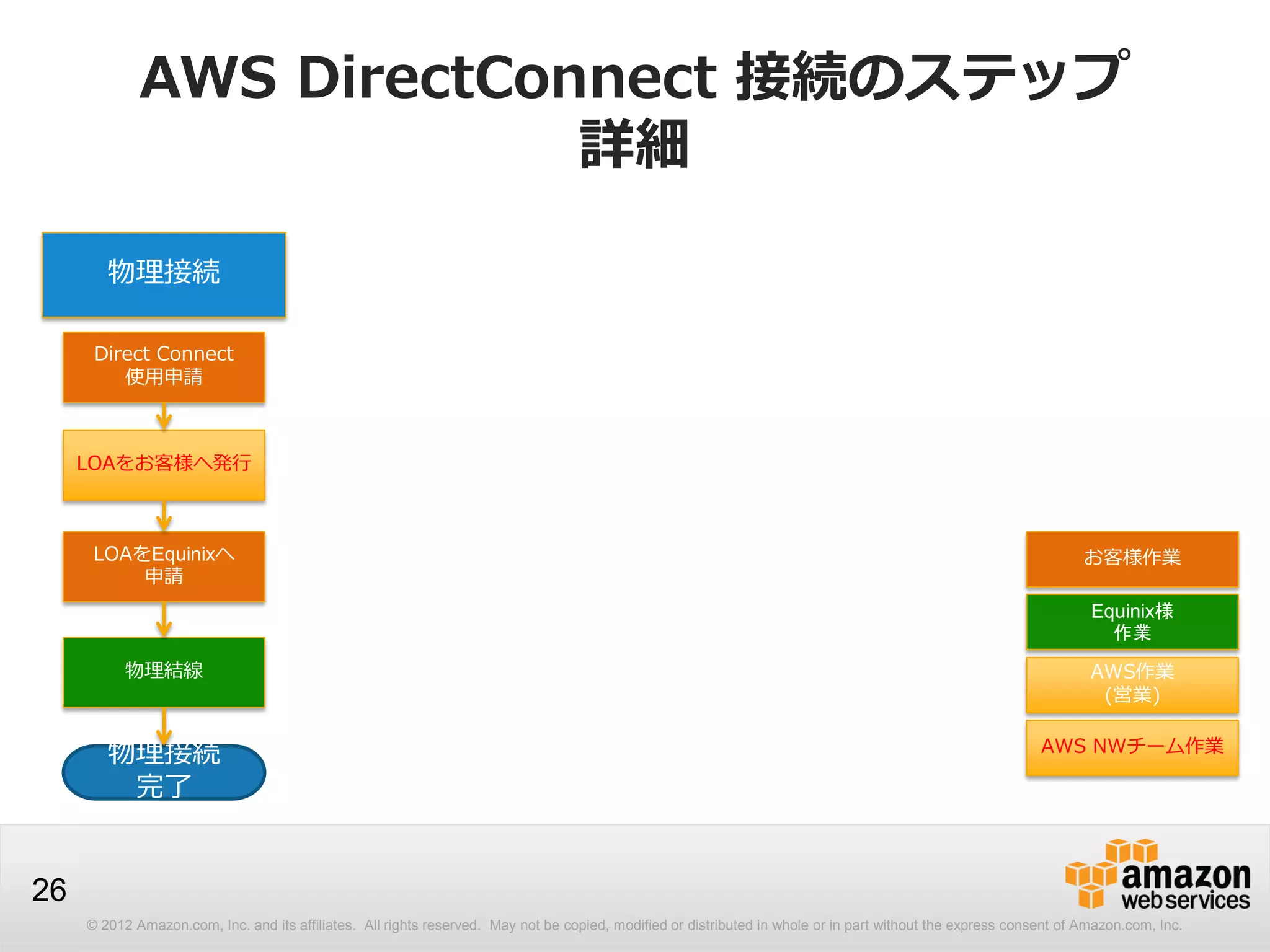 © 2012 Amazon.com, Inc. and its affiliates. All rights reserved. May not be copied, modified or distributed in whole or in part without the express consent of Amazon.com, Inc.
26
AWS DirectConnect 接続のステップ
詳細
Direct Connect
使用申請
LOAをお客様へ発行
LOAをEquinixへ
申請
物理結線
物理接続
物理接続
完了
Equinix様
作業
お客様作業
AWS作業
(営業)
AWS NWチーム作業
 