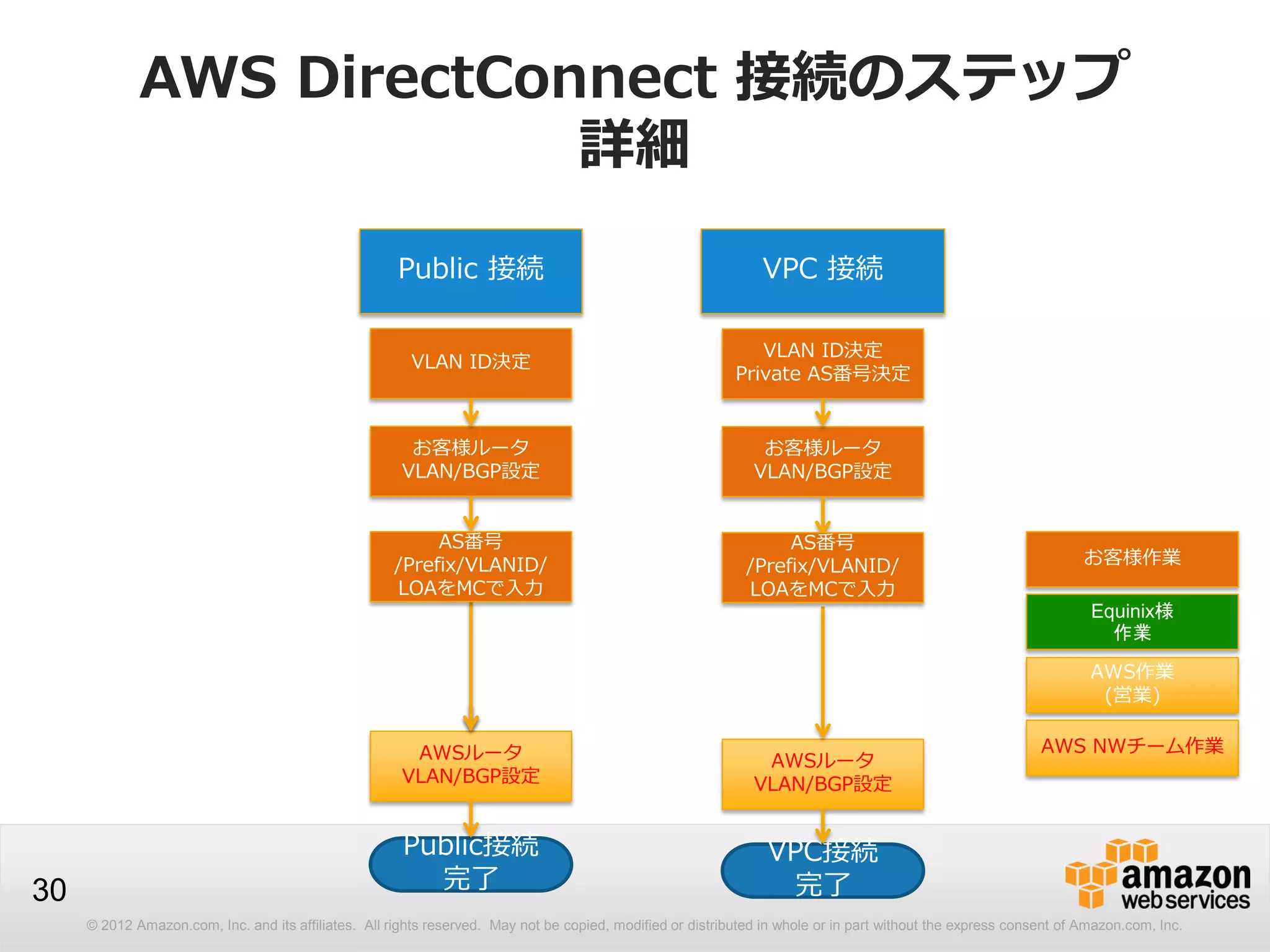© 2012 Amazon.com, Inc. and its affiliates. All rights reserved. May not be copied, modified or distributed in whole or in part without the express consent of Amazon.com, Inc.
30
AWS DirectConnect 接続のステップ
詳細
お客様ルータ
VLAN/BGP設定
AWSルータ
VLAN/BGP設定
VPC 接続
VLAN ID決定
Private AS番号決定
VPC接続
完了
Public 接続
お客様ルータ
VLAN/BGP設定
AWSルータ
VLAN/BGP設定
VLAN ID決定
Public接続
完了
Equinix様
作業
お客様作業
AWS作業
(営業)
AWS NWチーム作業
AS番号
/Prefix/VLANID/
LOAをMCで入力
AS番号
/Prefix/VLANID/
LOAをMCで入力
 
