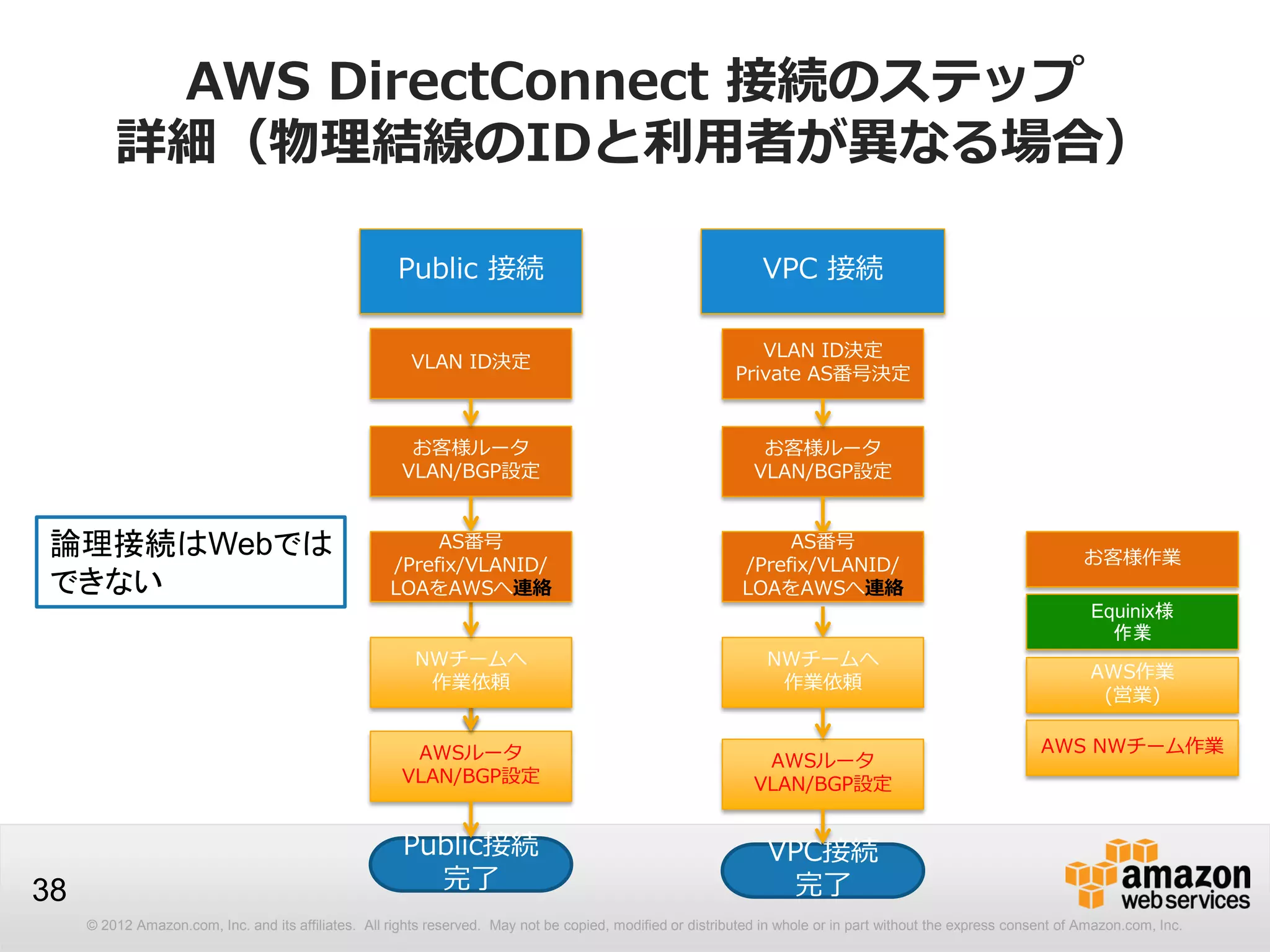 © 2012 Amazon.com, Inc. and its affiliates. All rights reserved. May not be copied, modified or distributed in whole or in part without the express consent of Amazon.com, Inc.
38
AWS DirectConnect 接続のステップ
詳細（物理結線のIDと利用者が異なる場合）
お客様ルータ
VLAN/BGP設定
AWSルータ
VLAN/BGP設定
VPC 接続
VLAN ID決定
Private AS番号決定
VPC接続
完了
Public 接続
お客様ルータ
VLAN/BGP設定
AWSルータ
VLAN/BGP設定
VLAN ID決定
Public接続
完了
Equinix様
作業
お客様作業
AWS作業
(営業)
AWS NWチーム作業
NWチームへ
作業依頼
NWチームへ
作業依頼
AS番号
/Prefix/VLANID/
LOAをAWSへ連絡
AS番号
/Prefix/VLANID/
LOAをAWSへ連絡
論理接続はWebでは
できない
 
