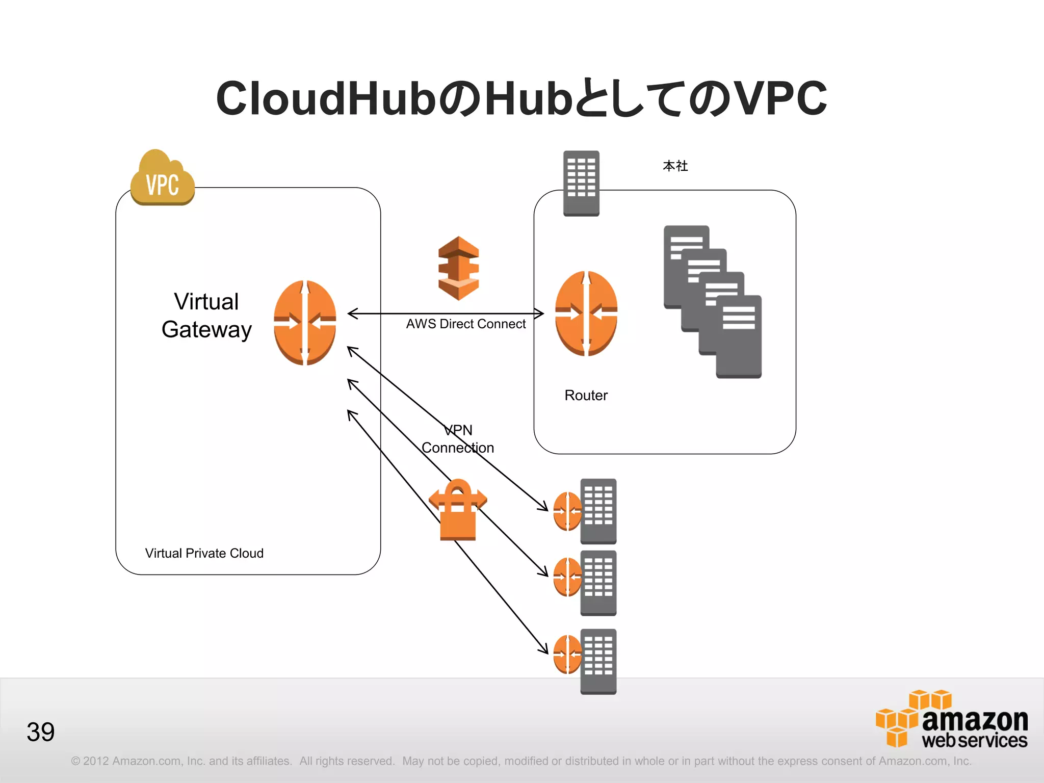 © 2012 Amazon.com, Inc. and its affiliates. All rights reserved. May not be copied, modified or distributed in whole or in part without the express consent of Amazon.com, Inc.
39
CloudHubのHubとしてのVPC
Virtual Private Cloud
本社
Virtual
Gateway
VPN
Connection
AWS Direct Connect
Router
 