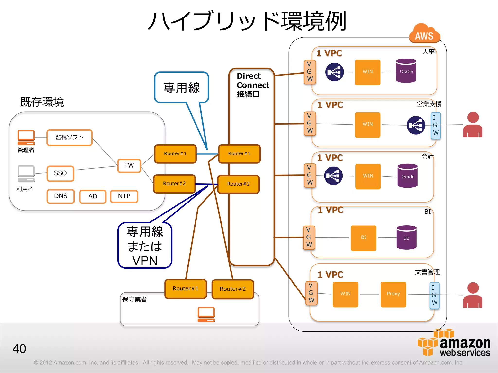 © 2012 Amazon.com, Inc. and its affiliates. All rights reserved. May not be copied, modified or distributed in whole or in part without the express consent of Amazon.com, Inc.
40
ハイブリッド環境例
営業支援
会計
BI
文書管理
利用者
保守業者
管理者
AD
監視ソフト
DNS
Direct
Connect
接続口
1 VPC
1 VPC
1 VPC
1 VPC
1 VPC
I
G
W
V
G
W
V
G
W
V
G
W
I
G
W
V
G
W
V
G
W
Router#1
Router#2
Router#1
Router#2
Router#1 Router#2
FW
SSO
NTP
既存環境
OracleWIN
人事
WIN
WIN Oracle
BI DB
WIN Proxy
専用線
専用線
または
VPN
 