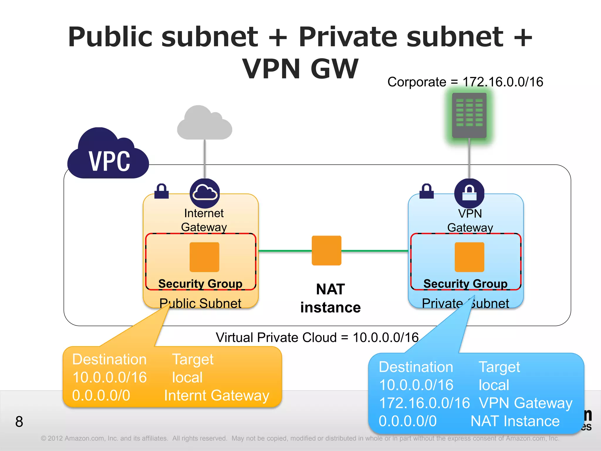 © 2012 Amazon.com, Inc. and its affiliates. All rights reserved. May not be copied, modified or distributed in whole or in part without the express consent of Amazon.com, Inc.
8
Public subnet + Private subnet +
VPN GW
Virtual Private Cloud = 10.0.0.0/16
Public Subnet
Internet
Gateway
Security Group
Private Subnet
Security Group
NAT
instance
Destination Target
10.0.0.0/16 local
0.0.0.0/0 Internt Gateway
Destination Target
10.0.0.0/16 local
172.16.0.0/16 VPN Gateway
0.0.0.0/0 NAT Instance
VPN
Gateway
Corporate = 172.16.0.0/16
 