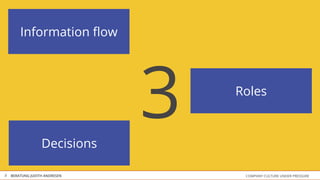 COMPANY CULTURE UNDER PRESSUREBERATUNG JUDITH ANDRESEN
3
8
Information ﬂow
Decisions
Roles
 