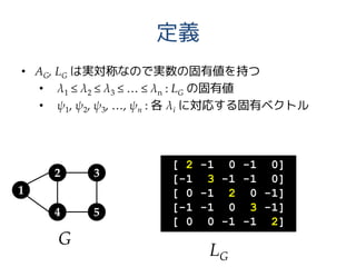 定義
• AG, LG は実対称なので実数の固有値を持つ
• λ1 ≤ λ2 ≤ λ3 ≤ … ≤ λn : LG の固有値
• ψ1, ψ2, ψ3, …, ψn : 各 λi に対応する固有ベクトル
1
2
4 5
3
G
LG
[ 2 -1 0 -1 0]
[-1 3 -1 -1 0]
[ 0 -1 2 0 -1]
[-1 -1 0 3 -1]
[ 0 0 -1 -1 2]
 