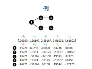 例
1
2
4 5
3
λ1 λ2 λ3 λ4 λ5
ψ1 ψ2 ψ3 ψ4 ψ5
1
2
3
4
5
 