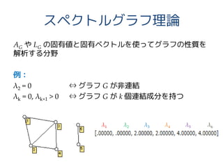 スペクトルグラフ理論
AG や LG の固有値と固有ベクトルを使ってグラフの性質を
解析する分野
例：
λ2 = 0 ⇔ グラフ G が非連結
λk = 0, λk+1 > 0 ⇔ グラフ G が k 個連結成分を持つ
λ1 λ2 λ3 λ4 λ5 λ6
 