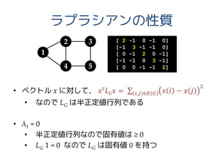 ラプラシアンの性質
• ベクトル x に対して， 𝑥 𝑇 𝐿 𝐺 𝑥 = 𝑥 𝑖 − 𝑥 𝑗
2
𝑖,𝑗 ∈𝐸(𝐺)
• なので LG は半正定値行列である
• λ1 = 0
• 半正定値行列なので固有値は ≥ 0
• LG 1 = 0 なので LG は固有値 0 を持つ
1
2
4 5
3 [ 2 -1 0 -1 0]
[-1 3 -1 -1 0]
[ 0 -1 2 0 -1]
[-1 -1 0 3 -1]
[ 0 0 -1 -1 2]
 